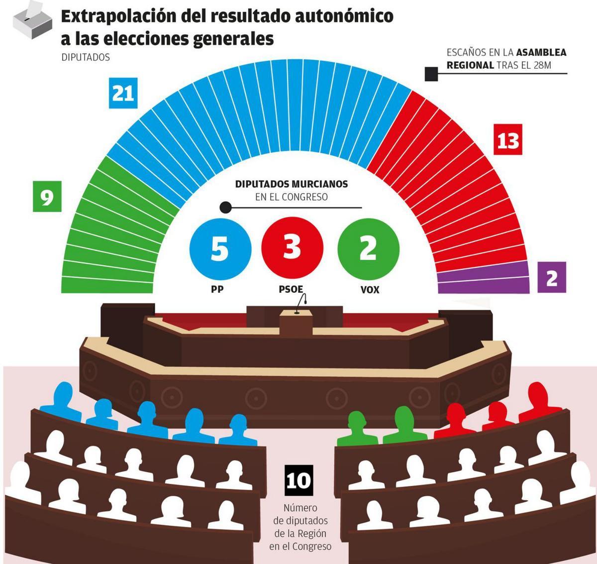 Con los votos del 28M, el PP llevaría al Congreso la mitad de los diputados por Murcia