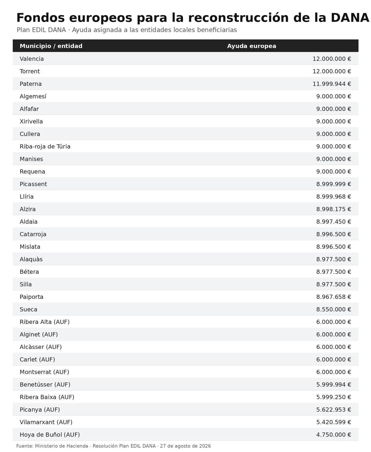 Tabla fondos europeos dana
