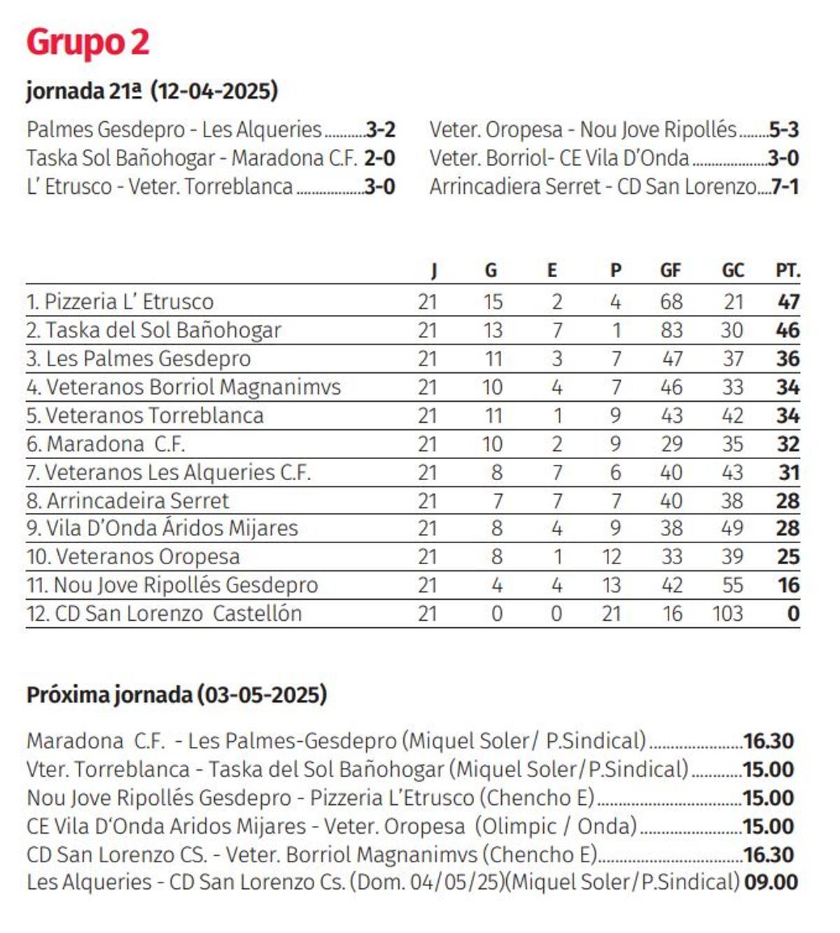 Así va el Grupo 2 del Campeonato Provincial de Veteranos.