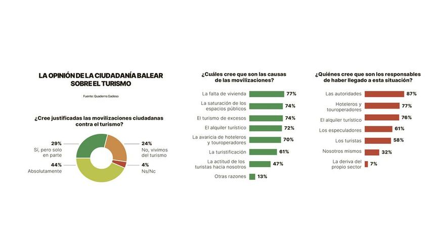 LA OPINIÓN DE LA CIUDADANÍA BALEAR SOBRE EL TURISMO
