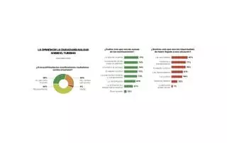 El 87% de los baleares culpan ahora al Govern de la masificación y sus efectos