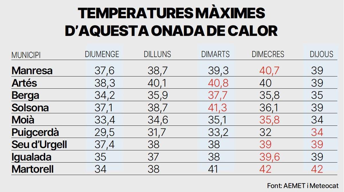 Temperatures màximes d'aquesta segona onada de calor