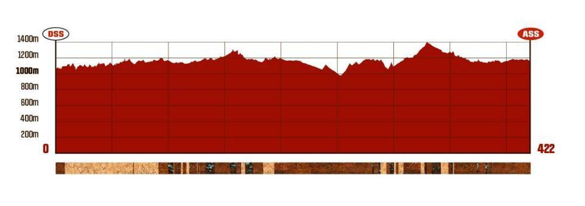 Perfil de la Etapa 3 del Rally Dakar 2026