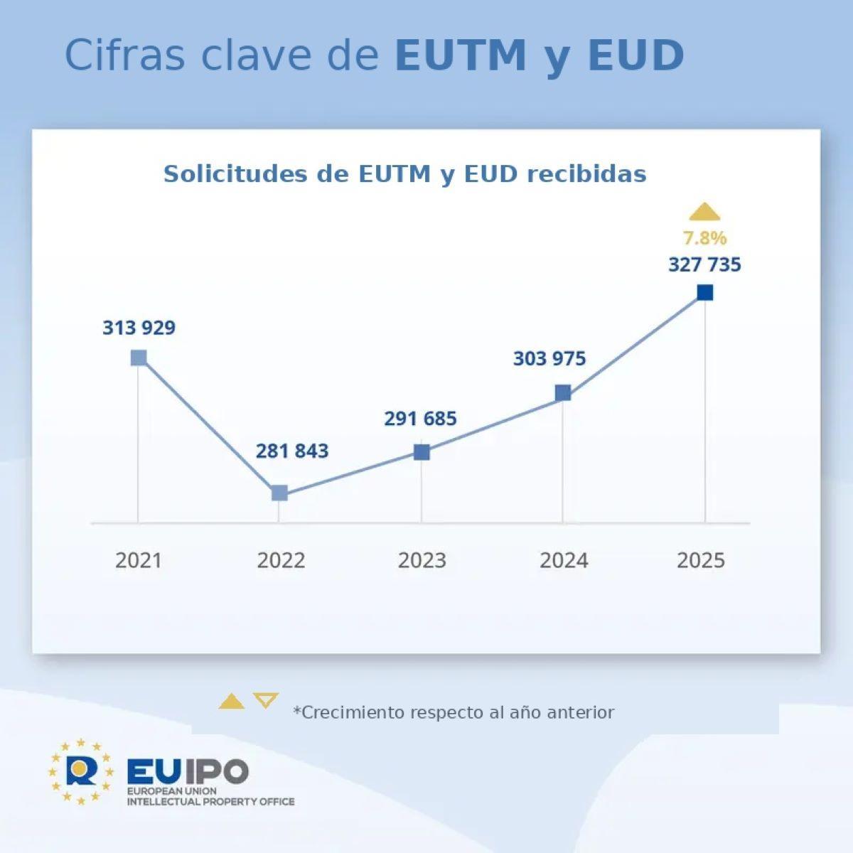 Evolución del número de solicitudes de marcas y diseños recibidos por la EUIPO.