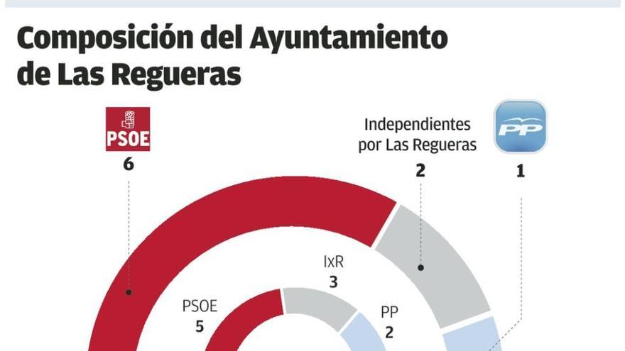 Méndez Ramos: "La mayoría supone una gran responsabilidad" - La Nueva España