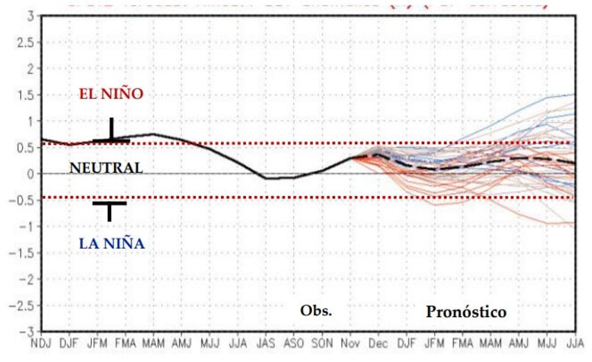 Variación de temperaturas en cada fase