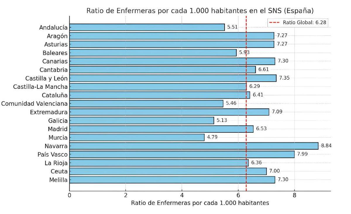 Ratio de enfermeras por cada 1.000 habitantes en el SNS en 2024.
