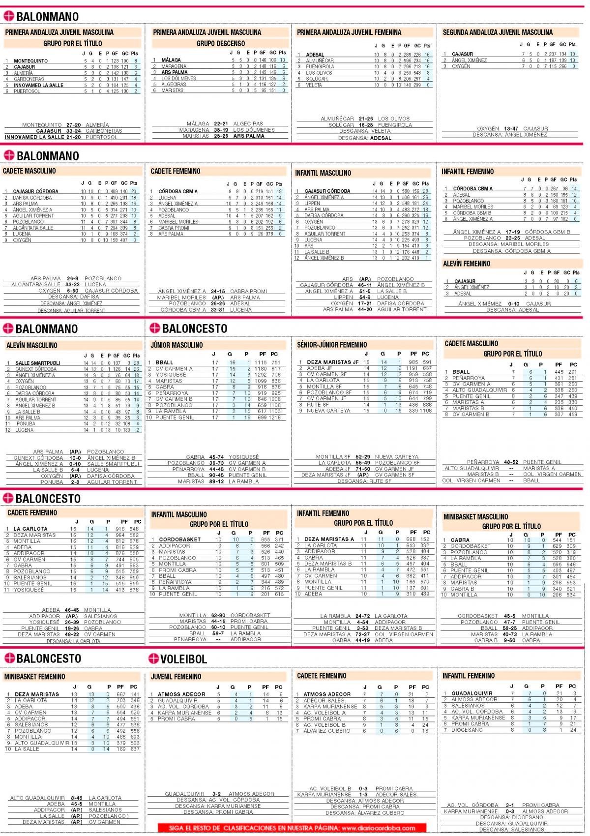 Consulte aquí las clasificaciones del deporte base cordobés