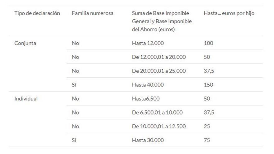 Deducciones en la renta por gastos escolares en Aragón.