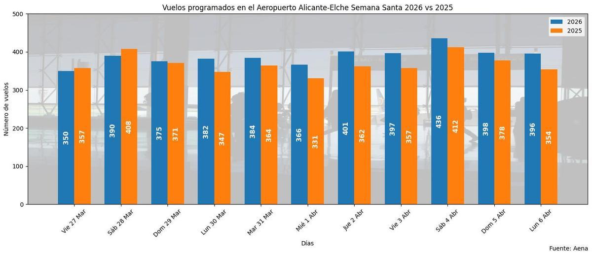 Vuelos programados en Semana Santa.