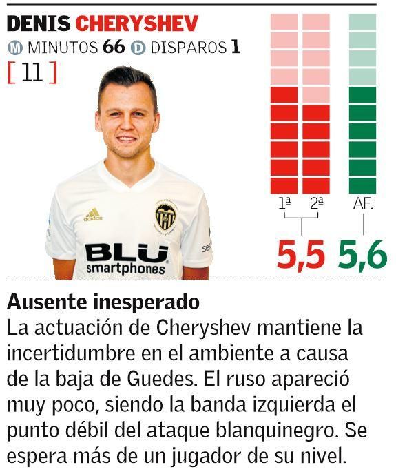 Las notas de los jugadores del Valencia CF ante el Manchester United