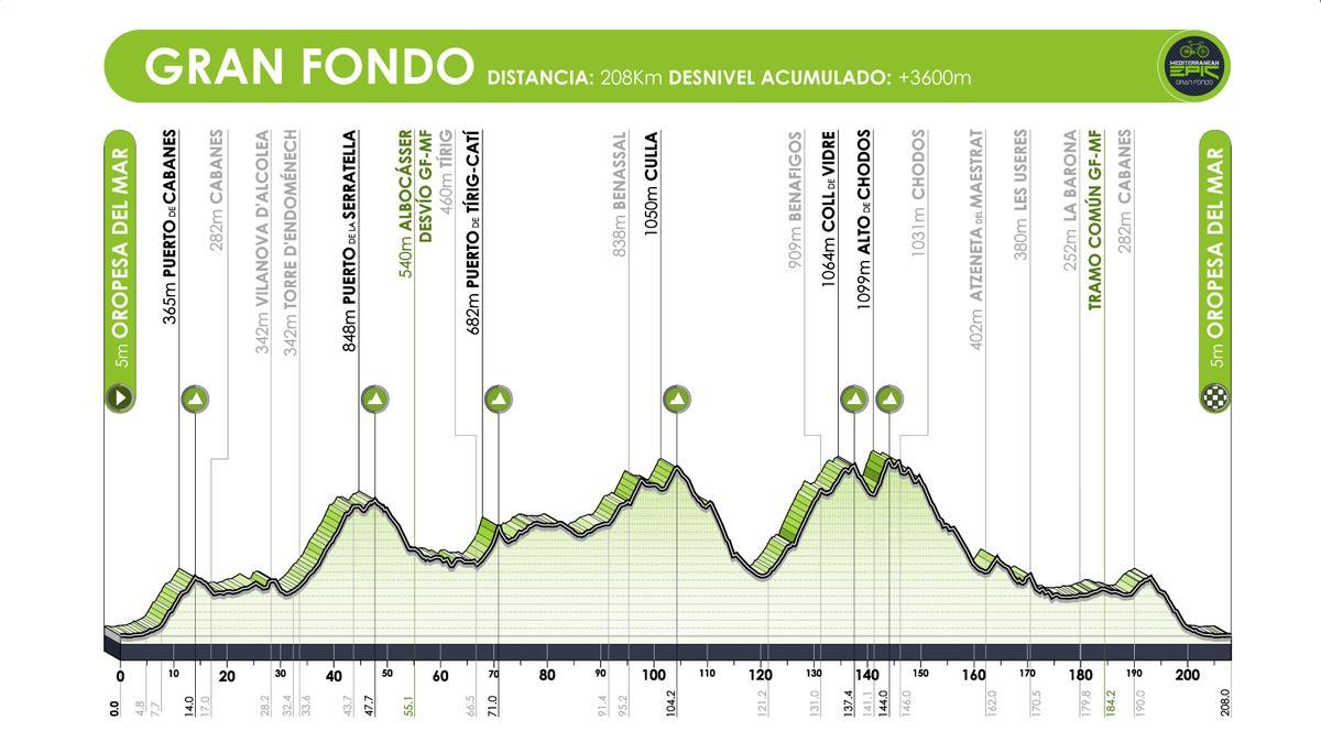 Recorrido Gran Fondo Mediterranean Epic 2022.