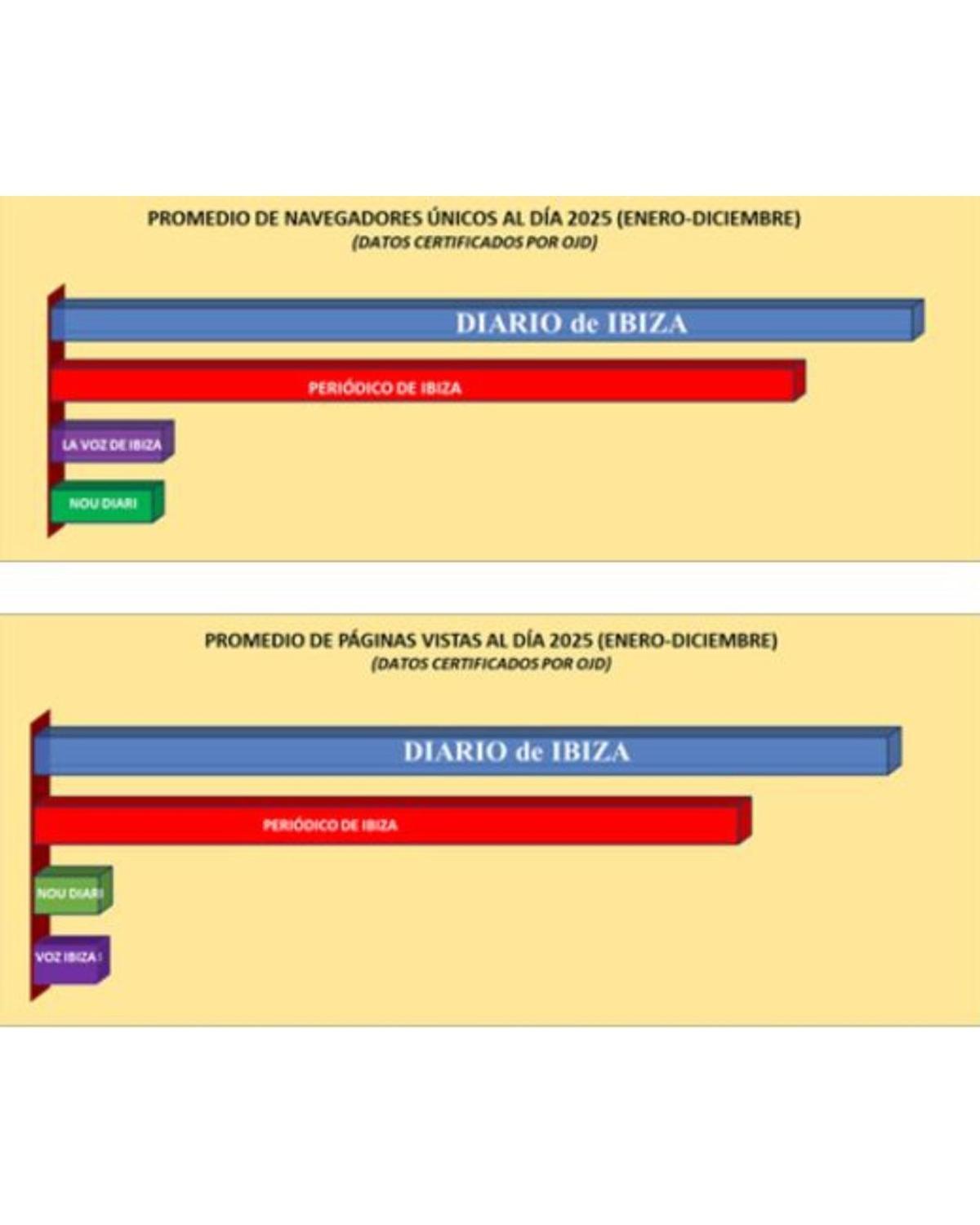 Gráfico con el promedio de navegadores únicos al día en 2025
