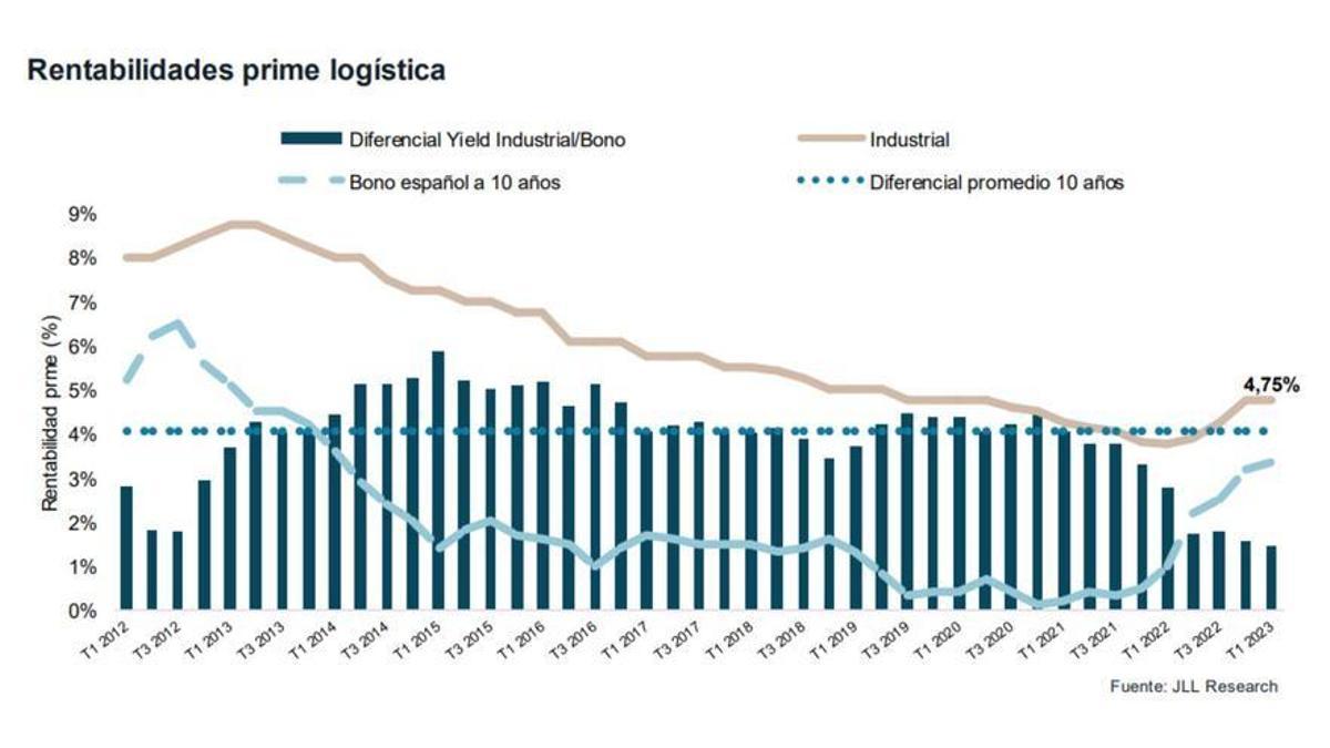 Rentabilidades prime de las naves logísticas en España y su comparación con el bono español a 10 años.