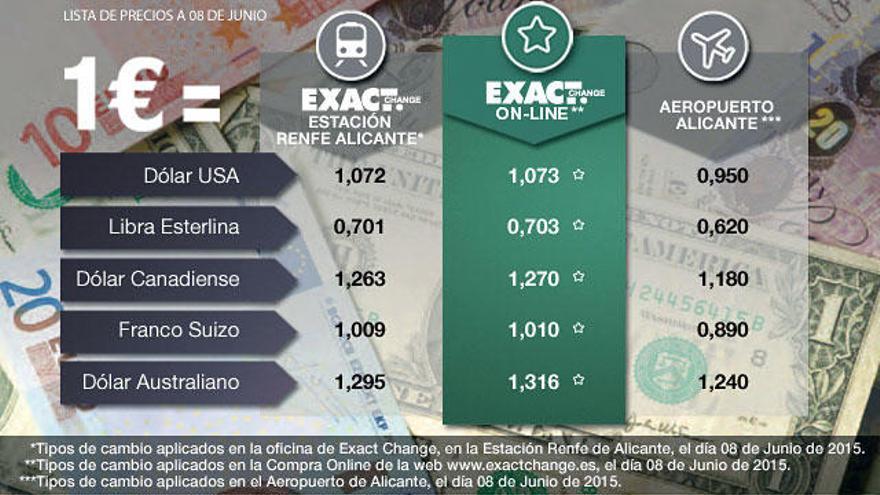 &quot;Ahora cambiar moneda es más fácil, más rápido y más barato&quot;