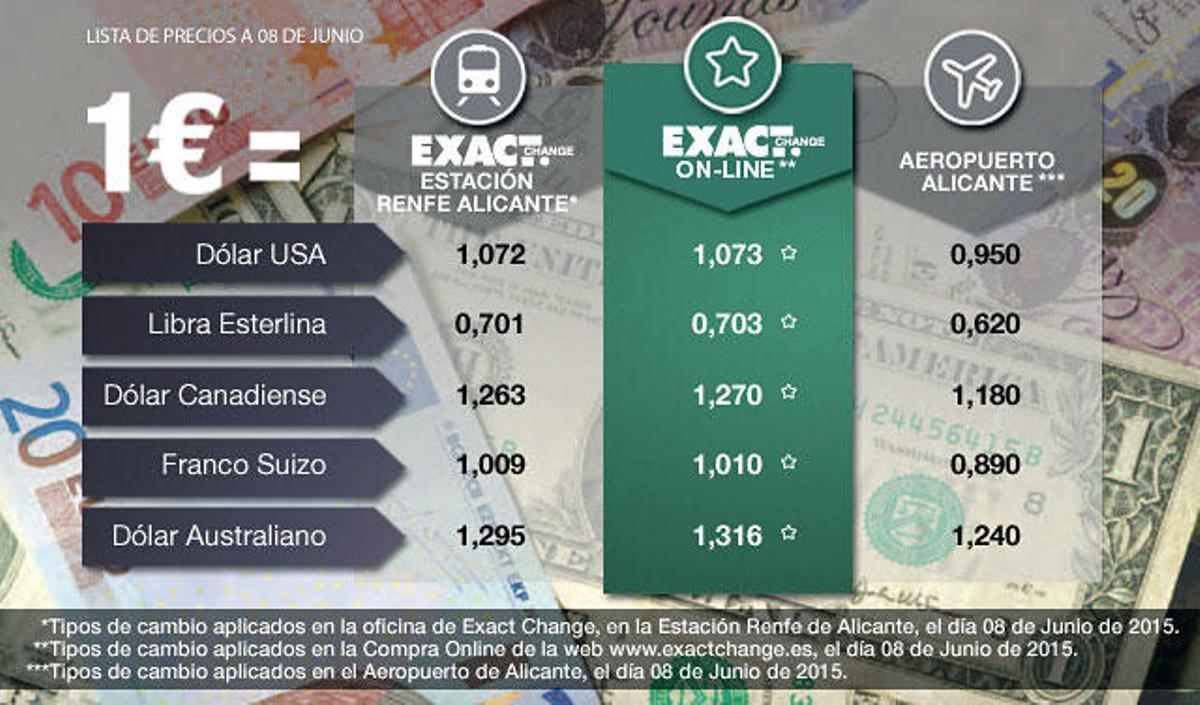 "Ahora cambiar moneda es más fácil, más rápido y más barato"