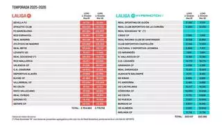 El Mallorca apenas ve modificado su límite salarial tras la última revisión de LaLiga