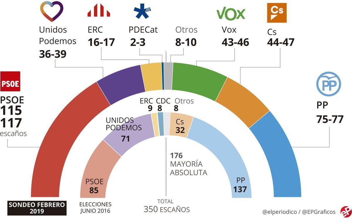 sondeo gesop escanos febrero 2019