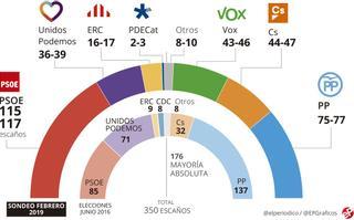 Encuesta elecciones generales: El PSOE gana pero las derechas se acercan al Gobierno