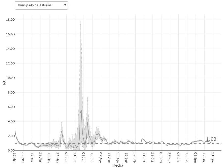 Evolución del número reproductivo en Asturias