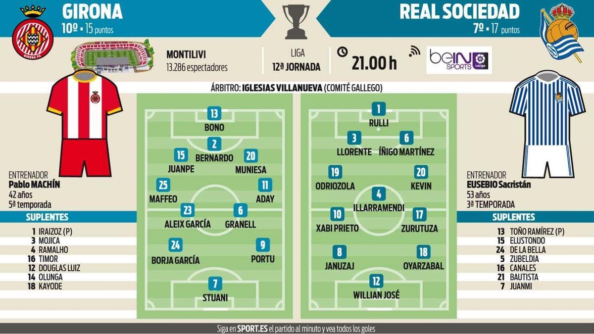 Alineaciones probables del Girona-Real Sociedad