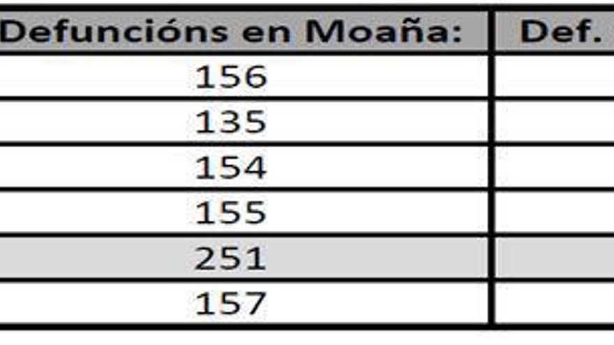 Cadro coa evolución das defuncións entre 1914 e 1919 en Moaña e na parroquia de Tirán. |  // ARQUIVO ASOCIACIÓN CULTURAL NÓS