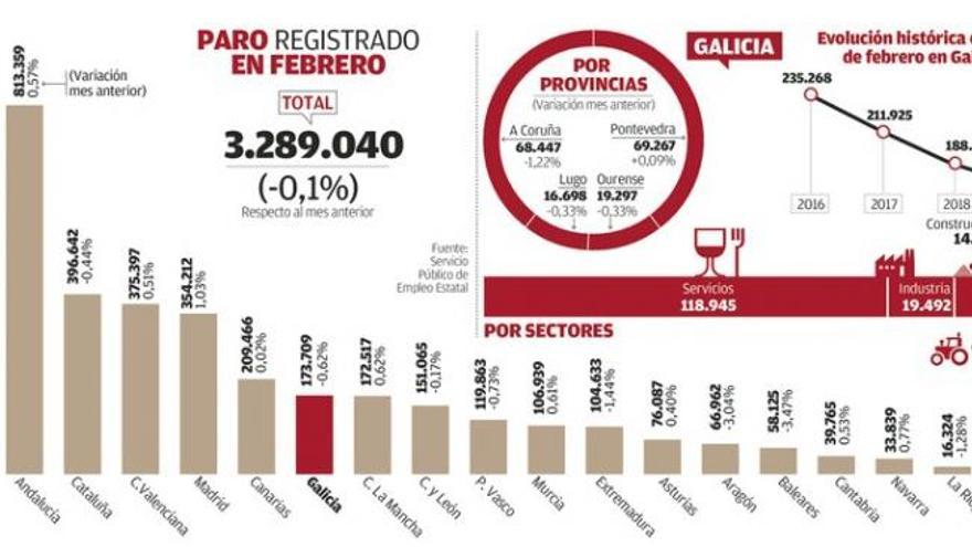 Galicia reduce el paro en febrero pero sigue por debajo del millón de empleos