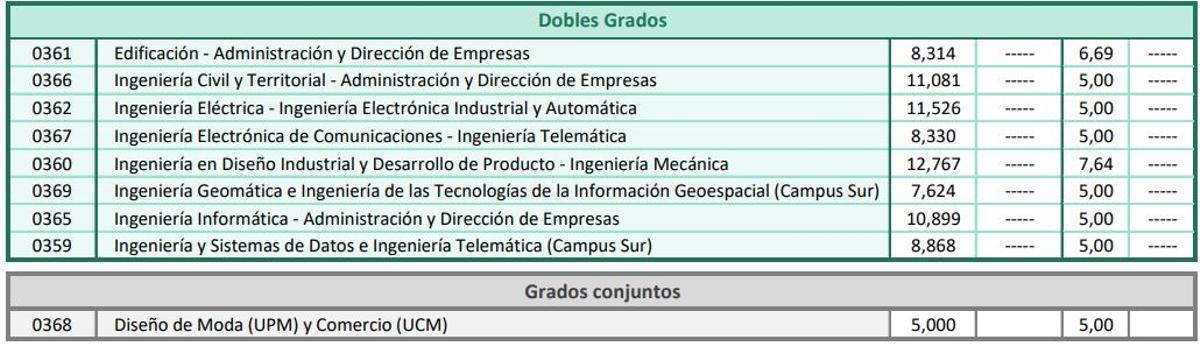 Notas de corte para los Dobles grados y Grados conjuntos en el curso 2026/2027 de la Universidad Politécnica de Madrid