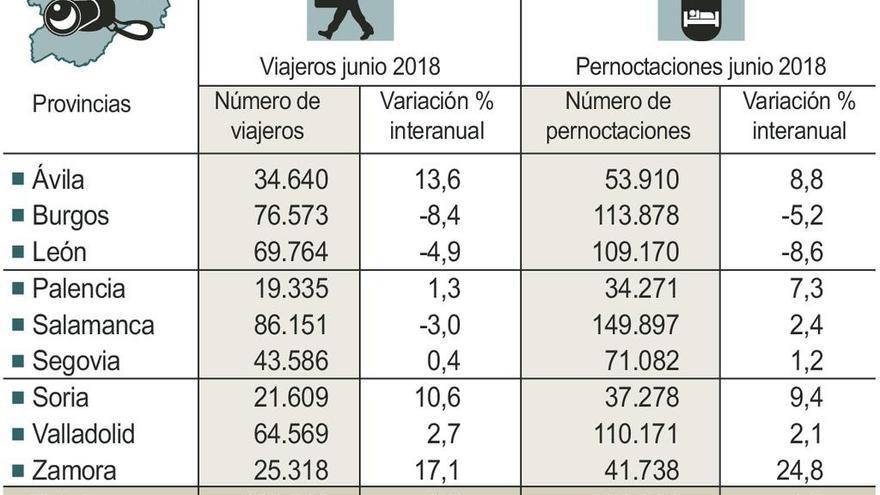 El número de viajeros y pernoctaciones hoteleras se disparó en Zamora durante junio