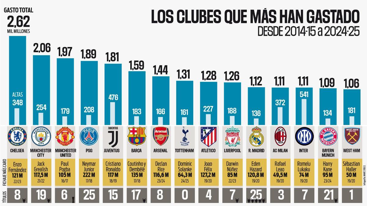 Los 15 clubes que más dinero han invertido en fichajes desde la temporada 2014/15