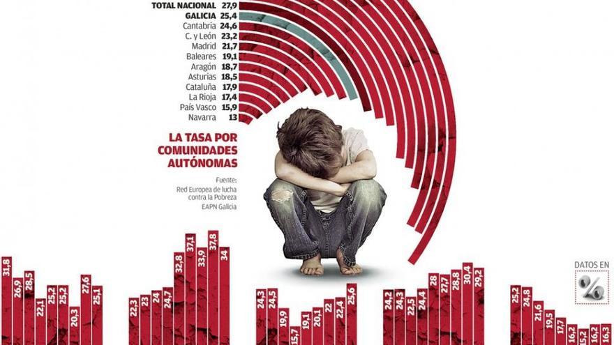 Casi 700.000 gallegos siguen en riesgo de pobreza pese a la recuperación económica