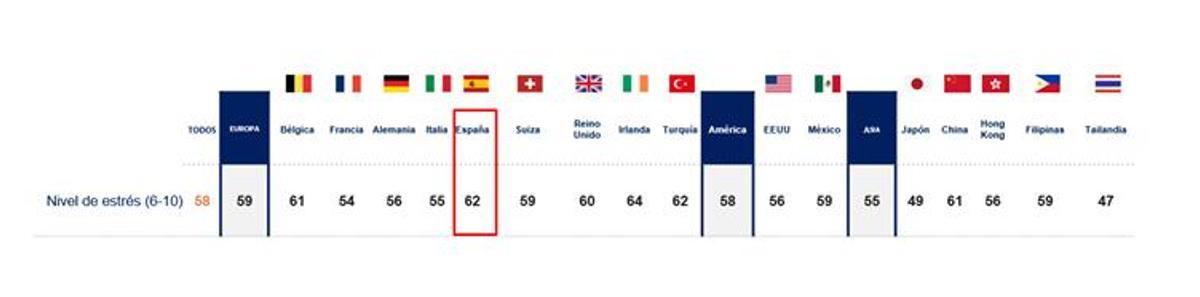 Gráfico del Estudio Internacional del Grupo AXA sobre Salud y Bienestar Mental.