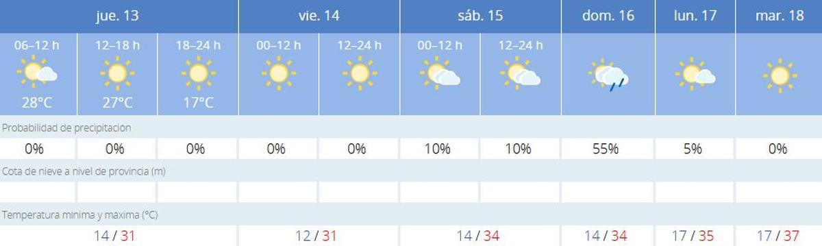 La previsión del tiempo en Córdoba.