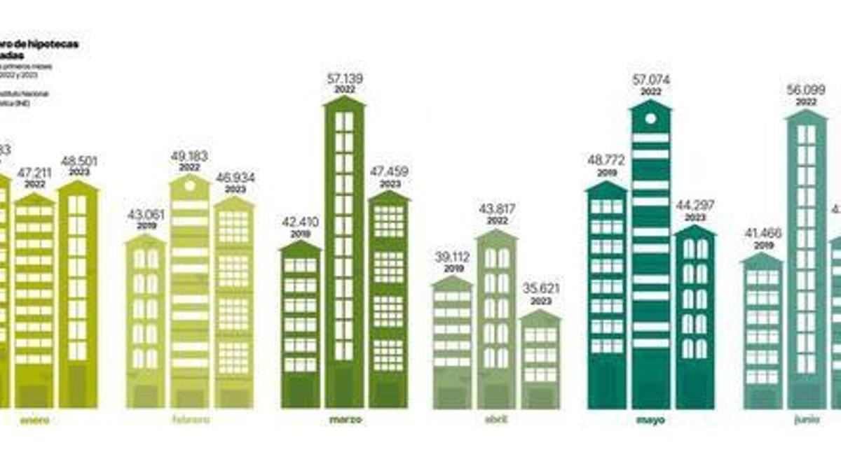 Número de hipotecas otorgadas en los seis primeros meses de 2019, 2022 y 2023.