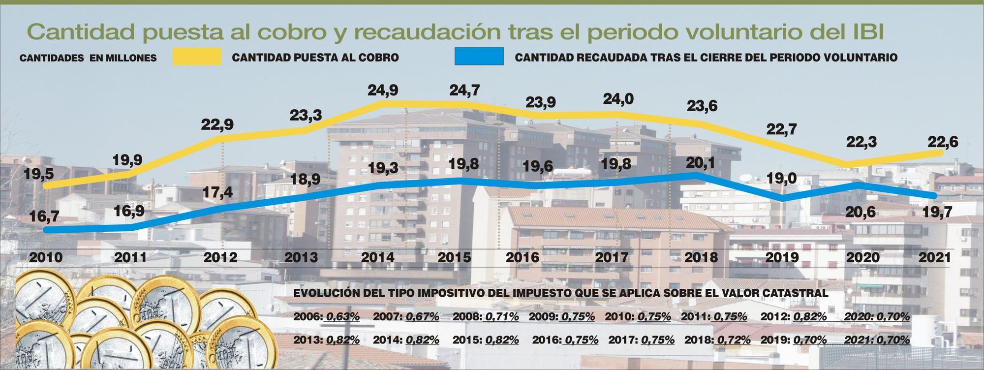 La recaudación del IBI urbano desde 2010. El tipo impositivo en 2022 será del 0,75%.