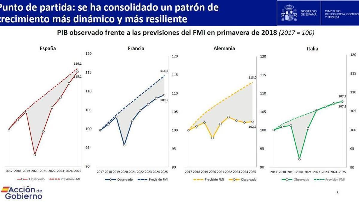 Diapositiva que enfronta el creixement d'Espanya enfront de les grans economies de l'euro