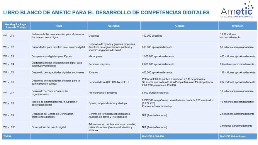 Las 10 líneas de trabajo recogidas en el nuevo Libro Blanco de Ametic.