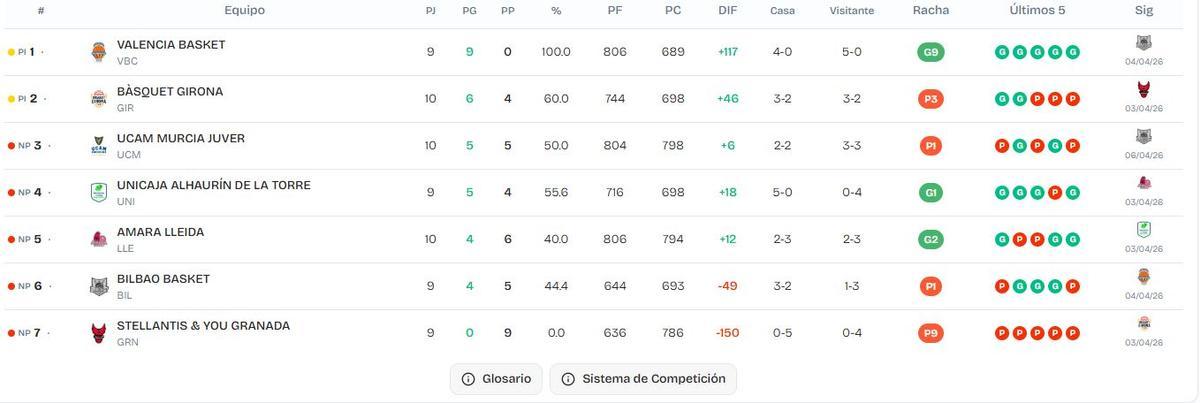 Clasificación del Grupo B