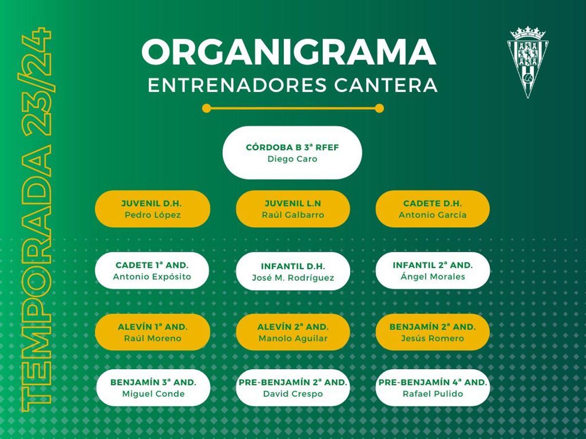 Organigrama técnico de la cantera del Córdoba CF para el curso 2023-2024.