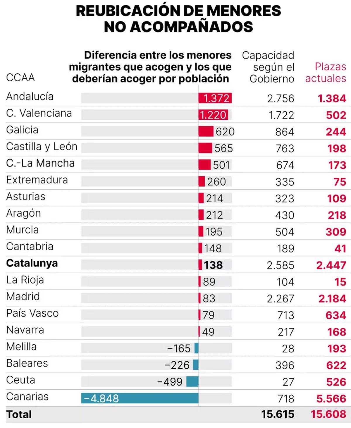 Reubicación de menores no acompañados.