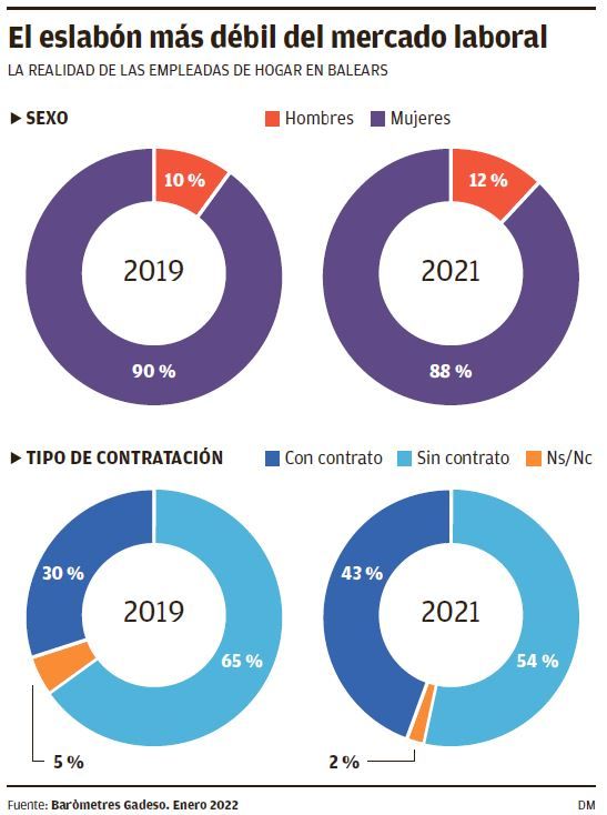 El eslabón más débil del mercado laboral: La realidad de las empleadas de hogar en Baleares