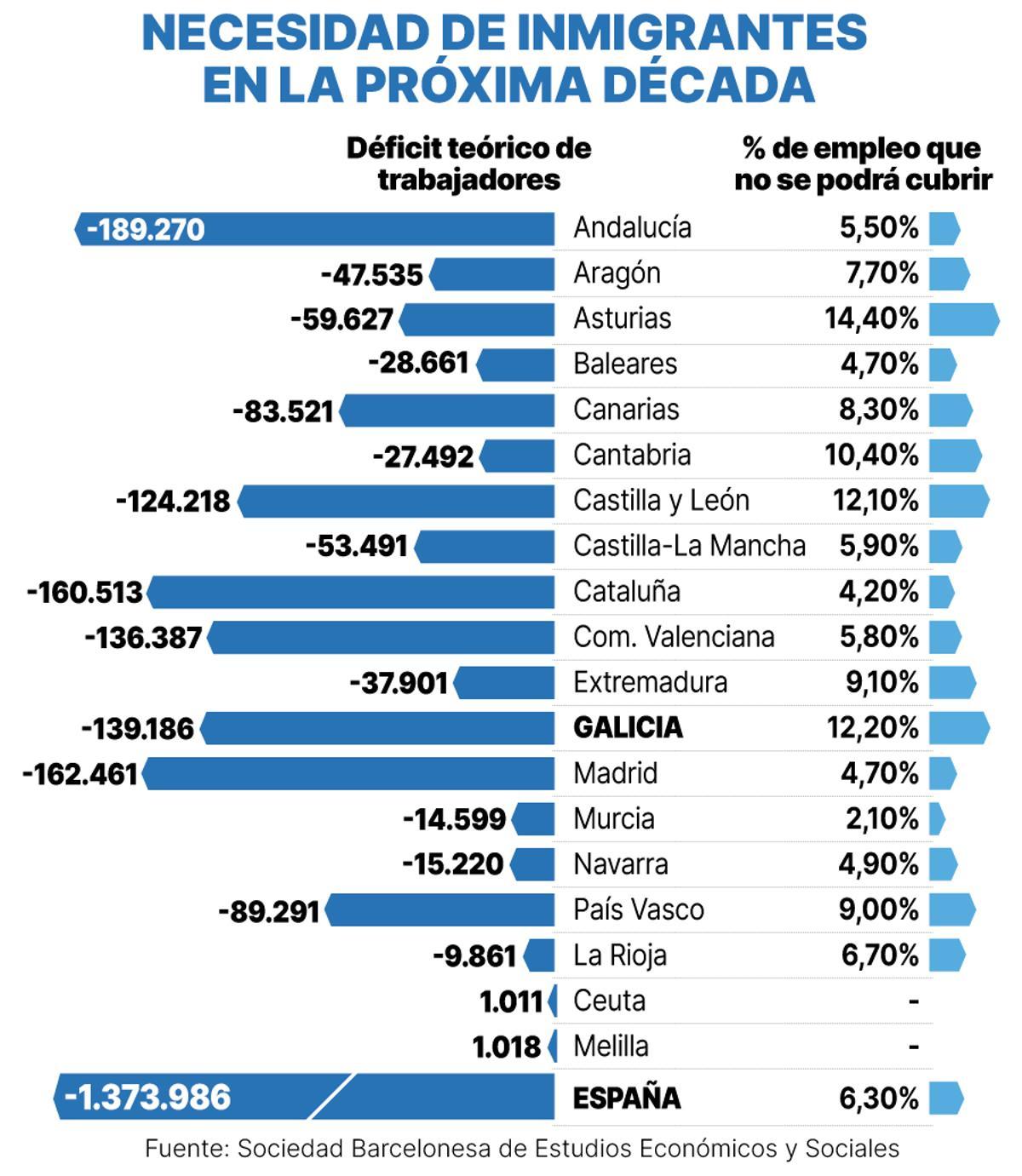Necesidad de inmigrantes en la próxima década en España.