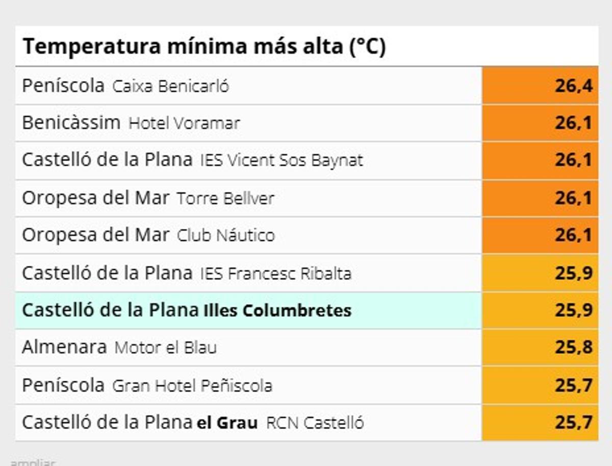 Noches cálidas en parte del litoral castellonense.