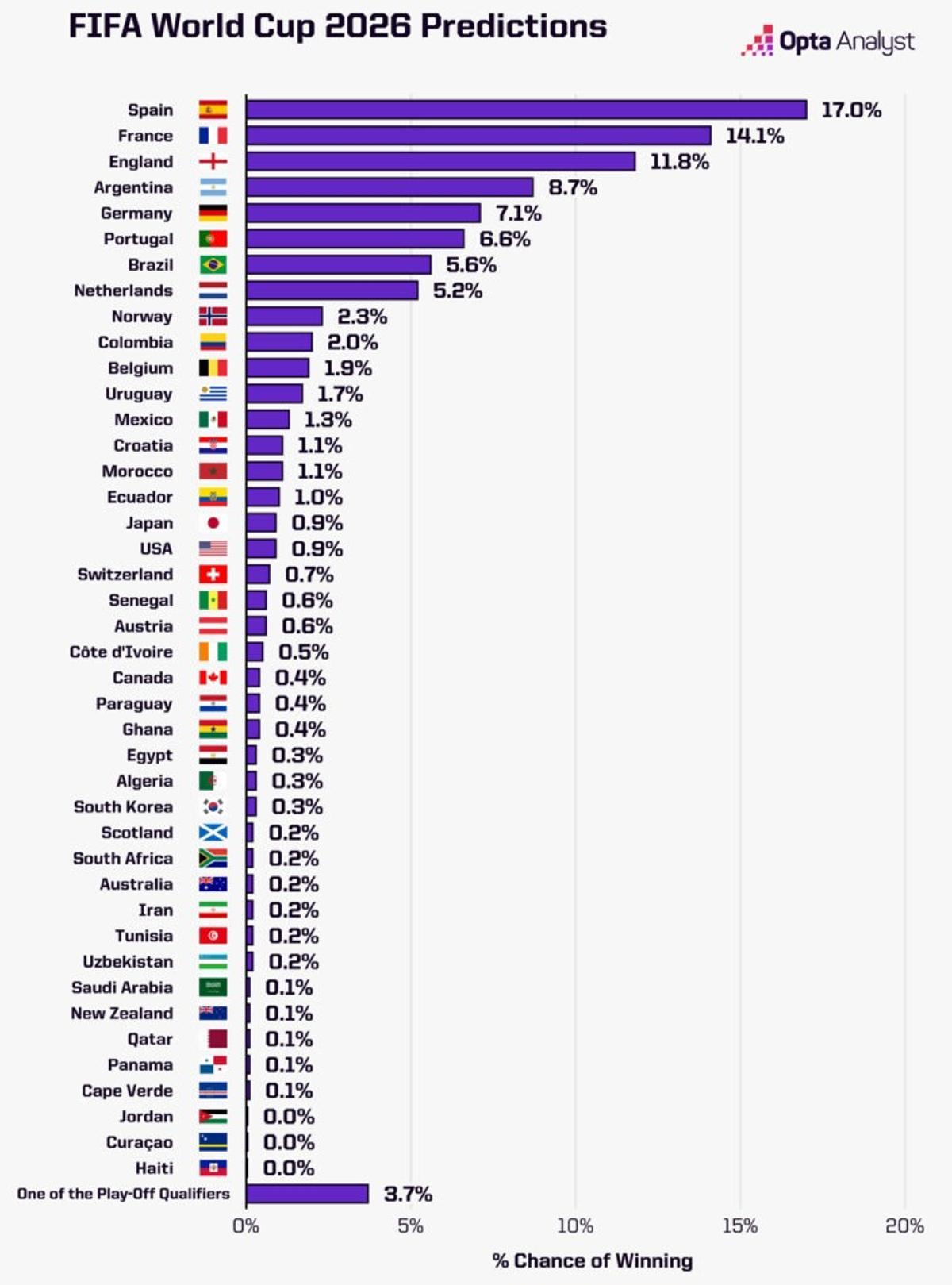 Las probabilidades de victoria en el Mundial por selecciones
