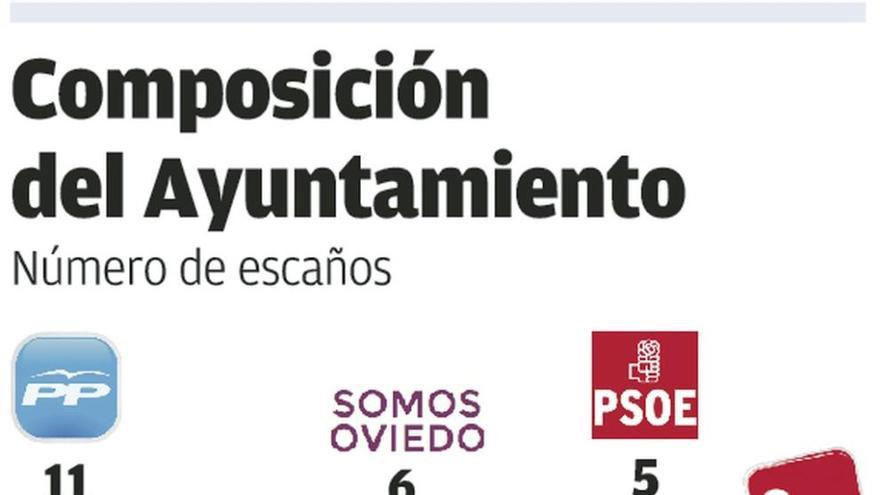 El PP de Caunedo gana en Oviedo, pero un frente de izquierdas le puede quitar la Alcaldía