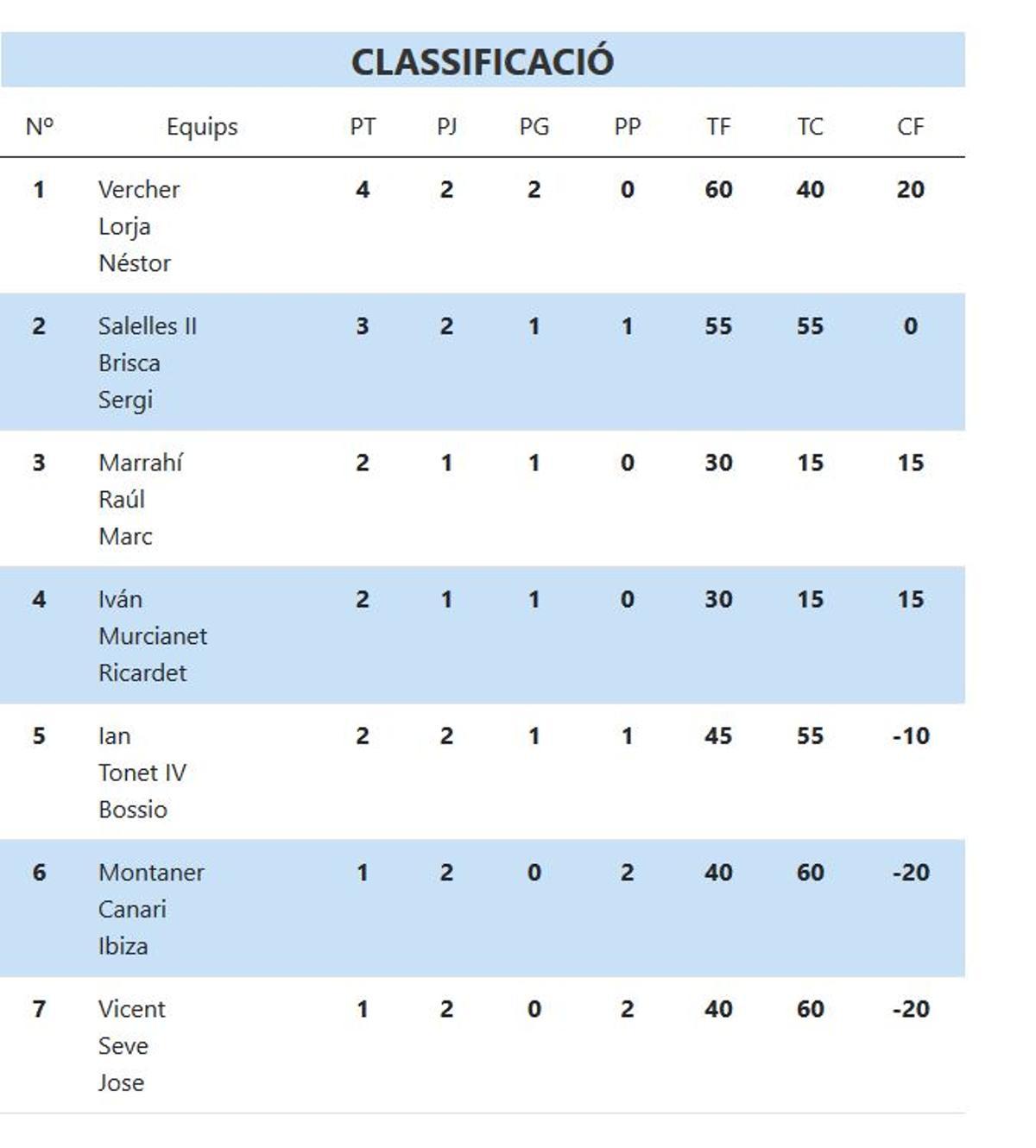 Classificació XL Lliga CaixaBank de Raspall.