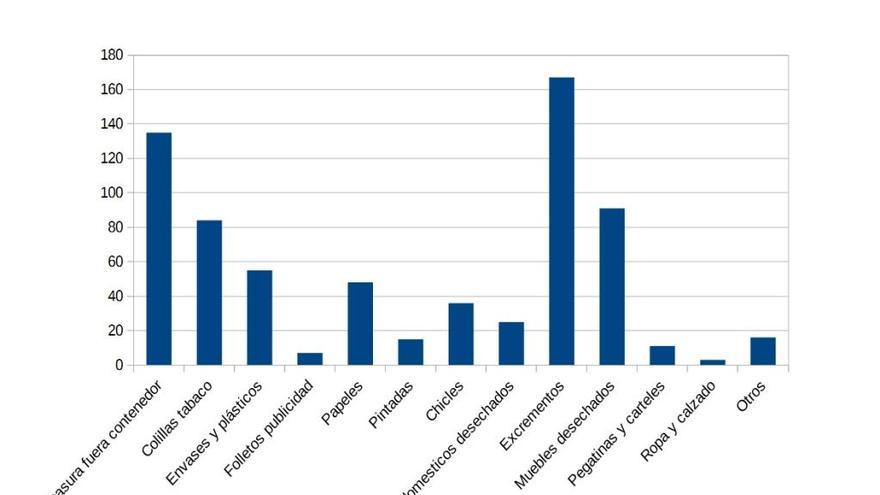 Resultados de la encuesta en el Pla