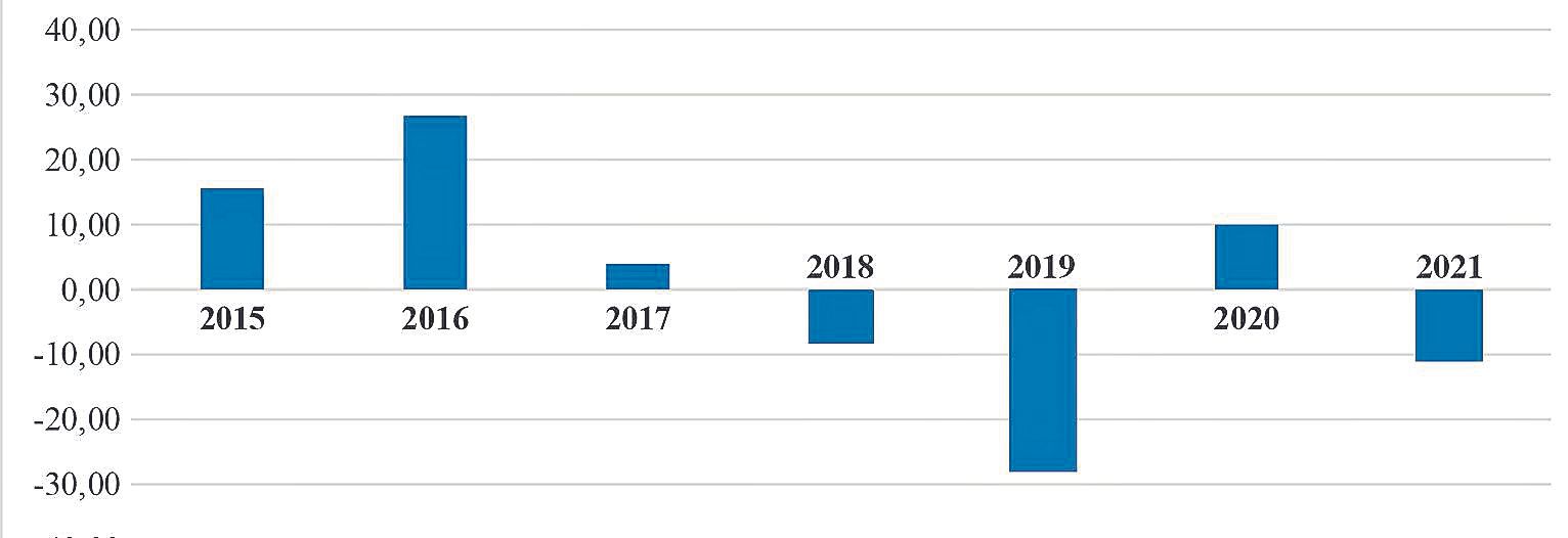 Variación del valor económico de la producción agraria 2015-2021(%)