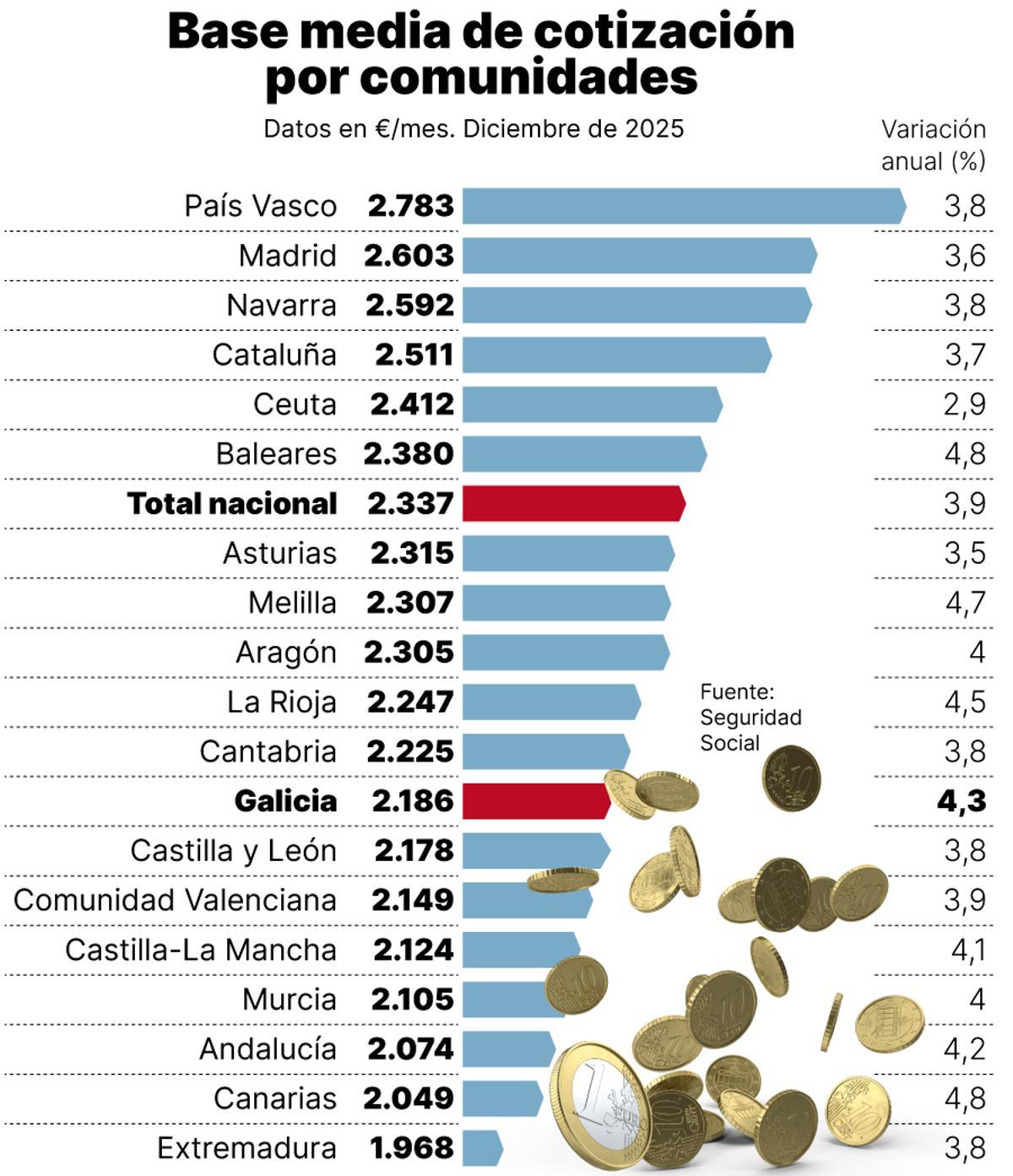 Base media de cotizacion por comunidades