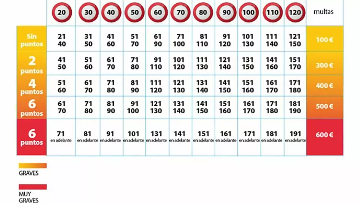 Tabla de las multas por exceso de velocidad según el límite permitido